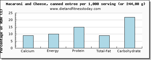 calcium and nutritional content in macaroni and cheese